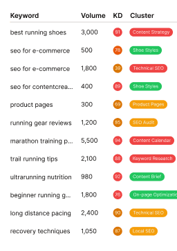 Keyword Research by URL or Topic